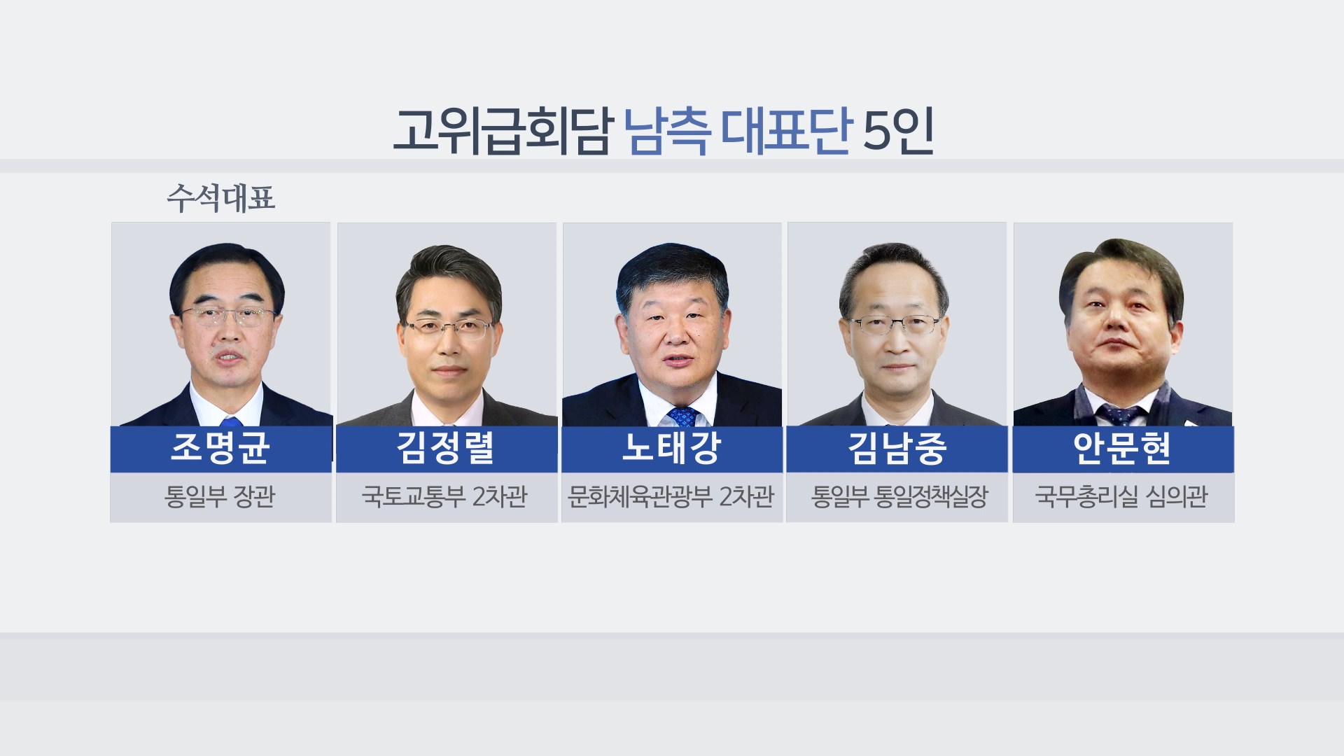 정부, 北<em class='find'>에</em> 고위급회담 대표단 통지…국토 2차관 포함