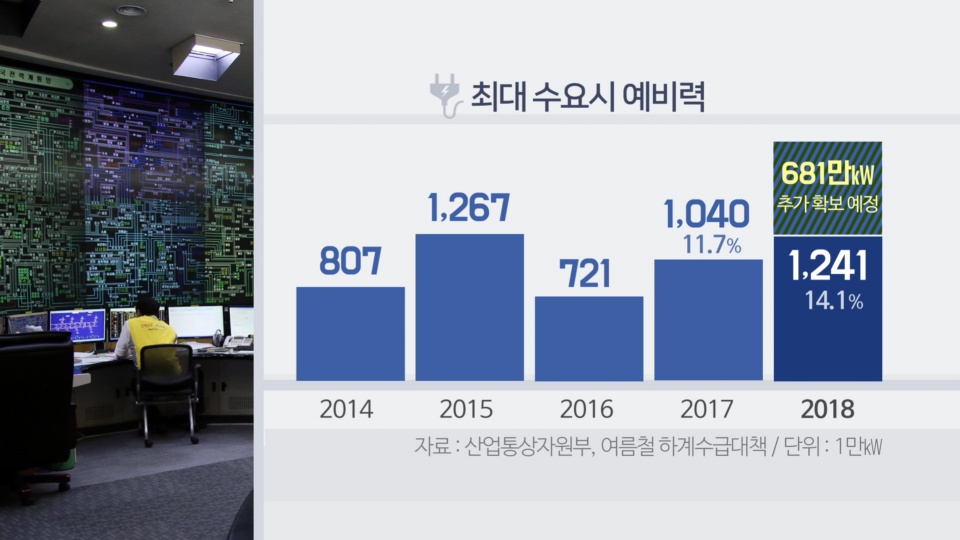 "올여름 최대 전력수요 예상…안정적 공급 가능"