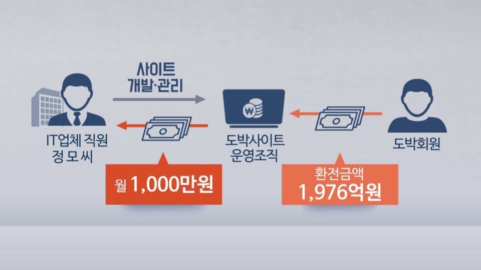 '불법 도박사이트 관리'로 월 1,000만원 번 IT업체 직원