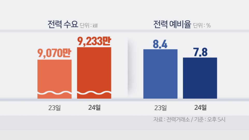 또 최대전력수요 최고치…예비율은 7%대 하락