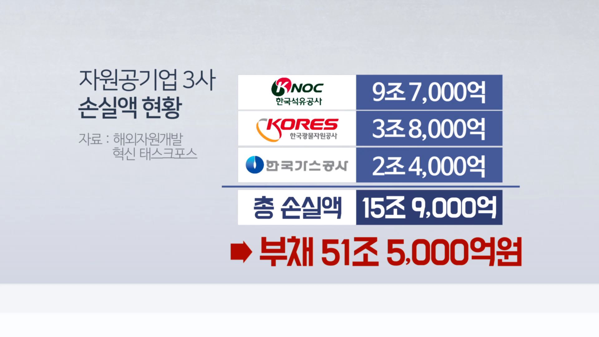 못믿을 해외자원 개발…15조9,000억 국고손실