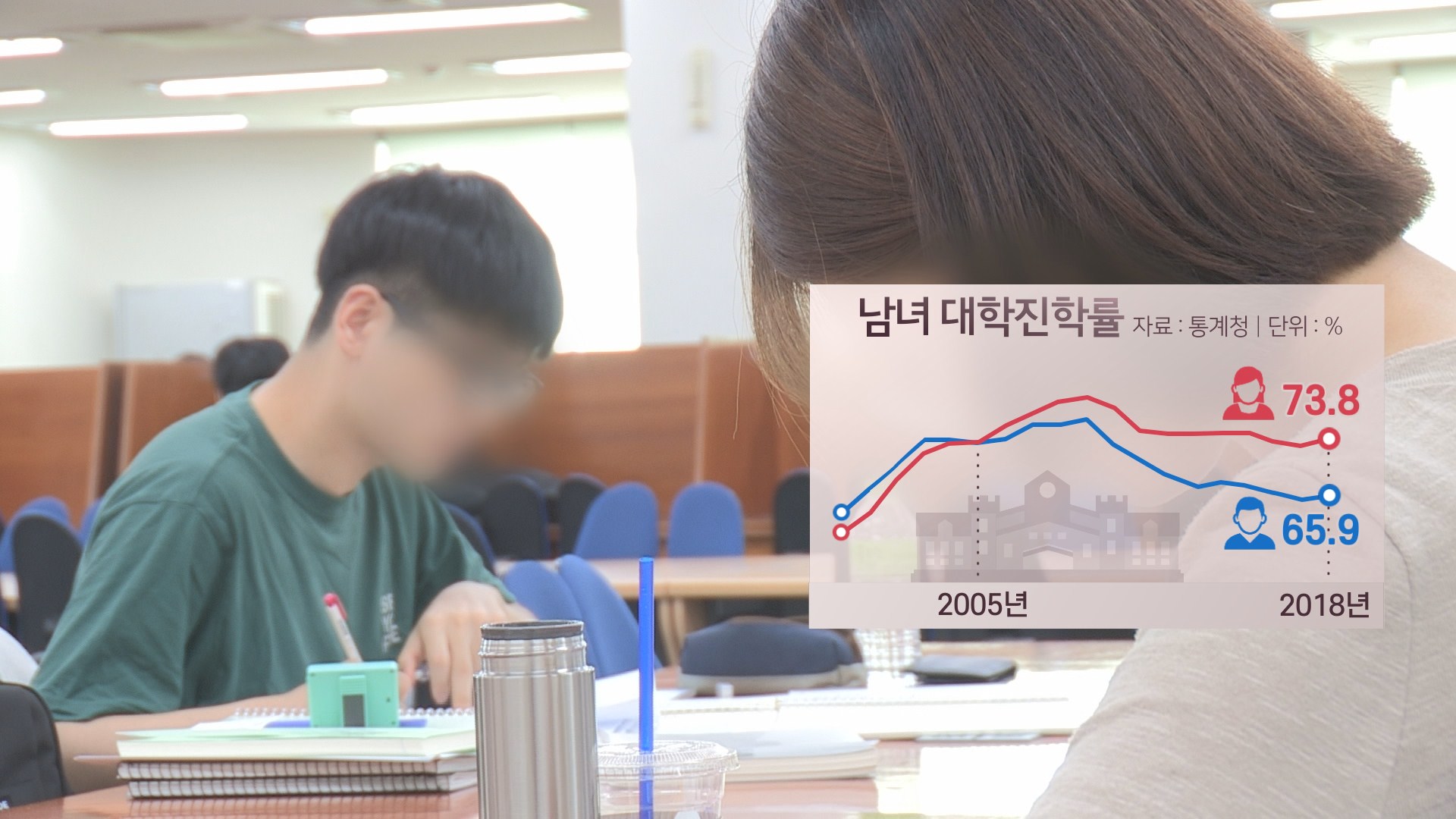 남녀 대학 진학률 격차 최대…고용률 격차도 줄어
