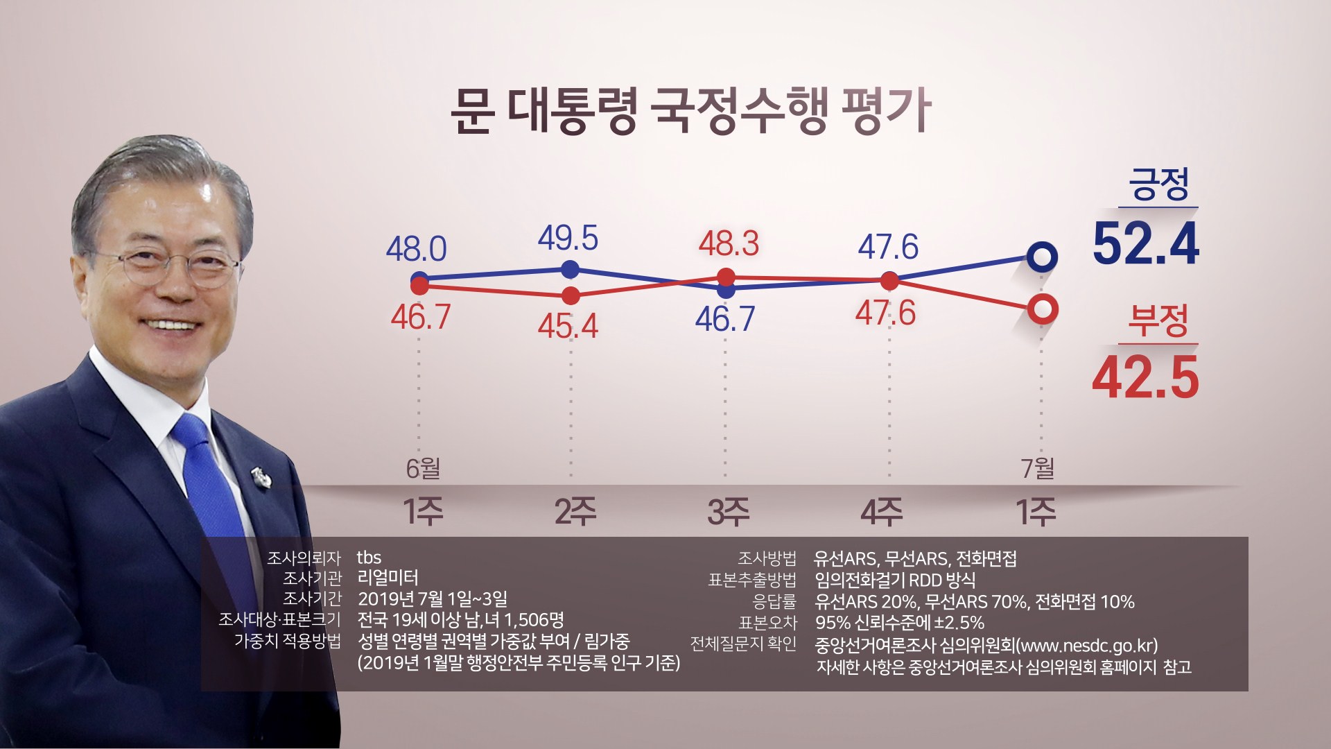 문 대통령 국정지지도 52.4%…"판문점 회동 효과"