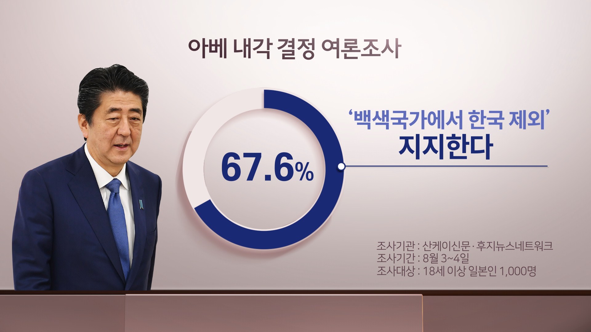 日 67% '백색국가 韓 제외' 지지…아베 지지율↓
