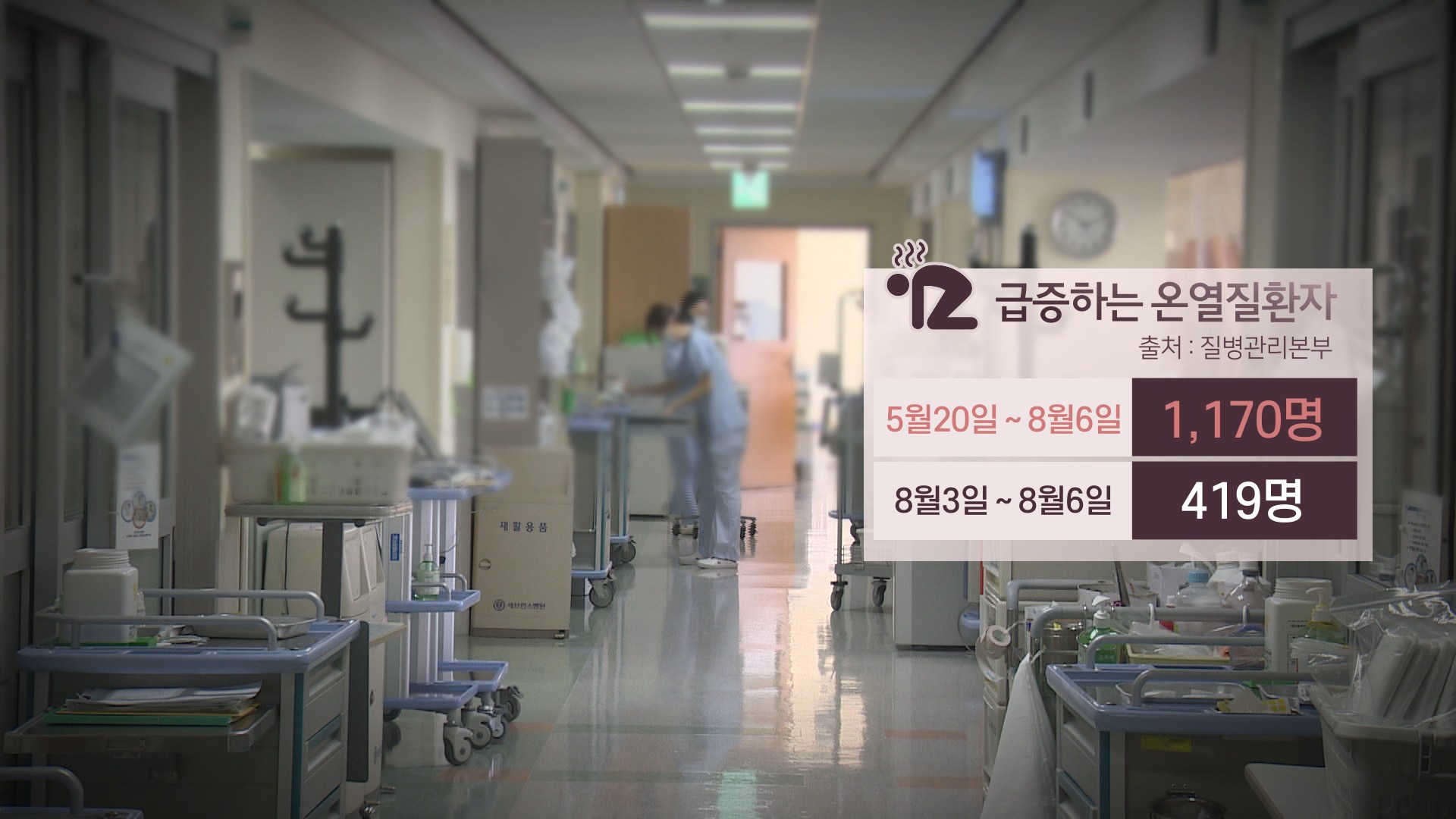 폭염에 온열질환자 1,100명…"뙤약볕 피해야"