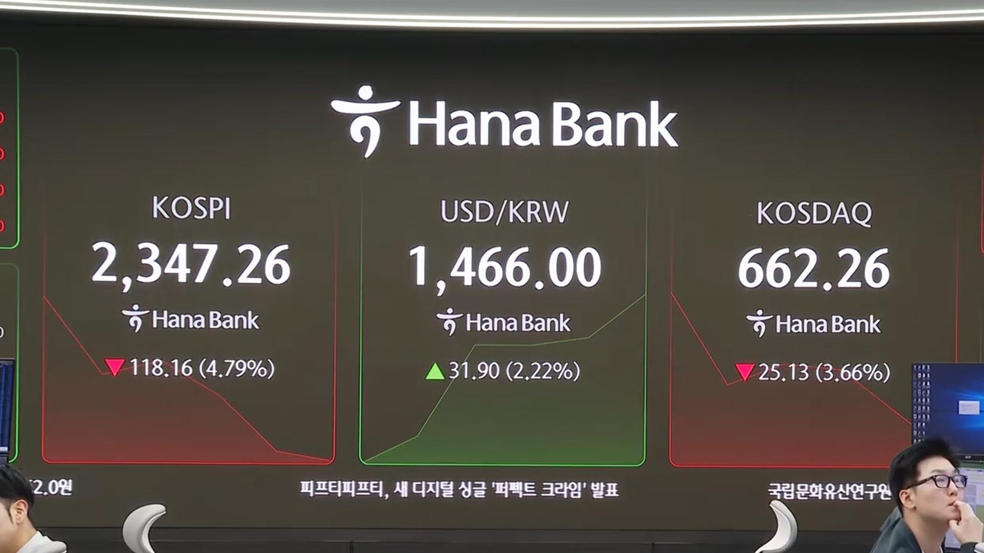 코스피 장중 5%대 급락…매도 사이드카 발동